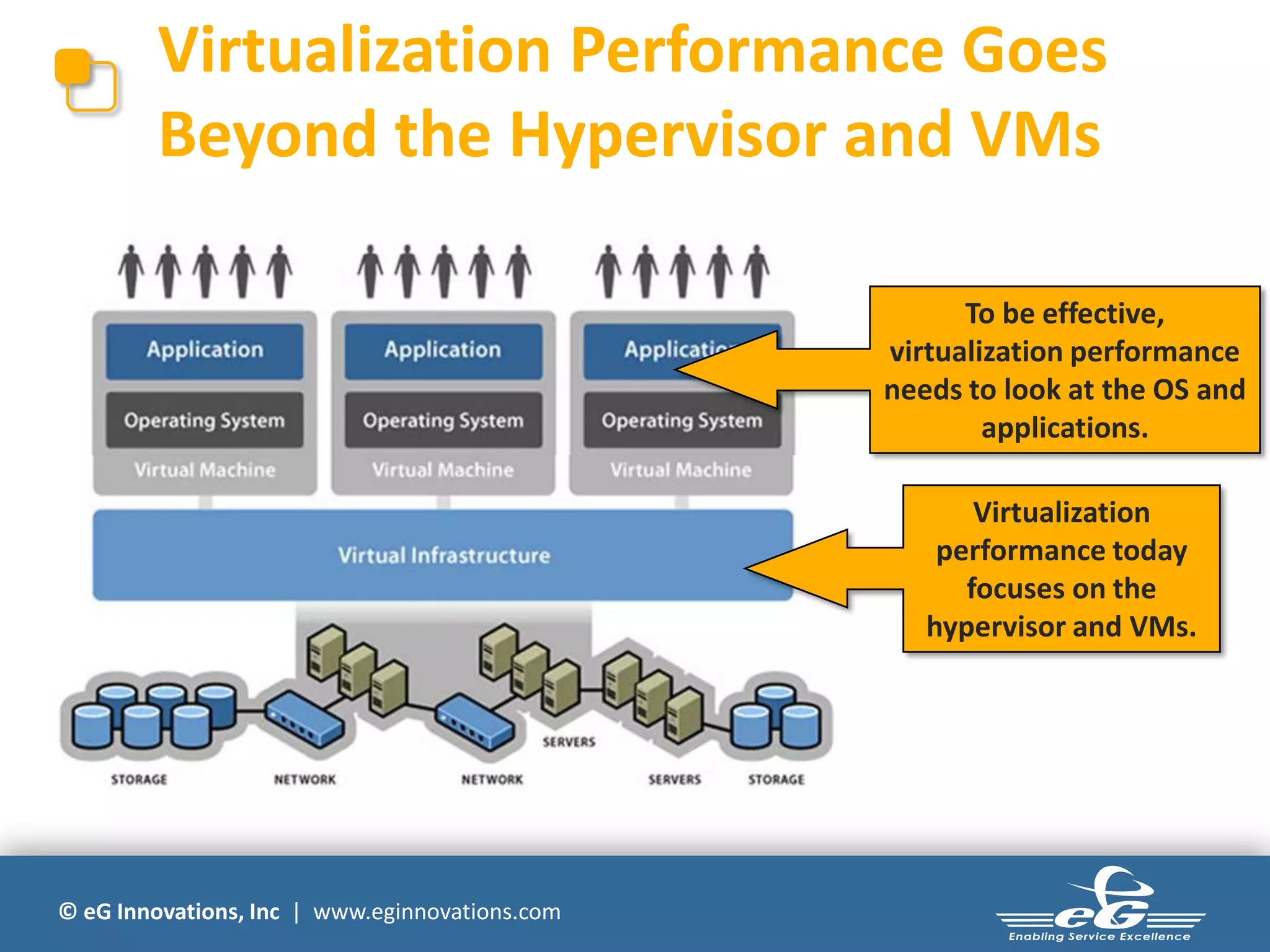© eG Innovations, Inc | www.eginnovations.com
Virtualization Performance Goes
Beyond the Hypervisor and VMs
Virtualization
performance today
focuses on the
hypervisor and VMs.
To be effective,
virtualization performance
needs to look at the OS and
applications.
 