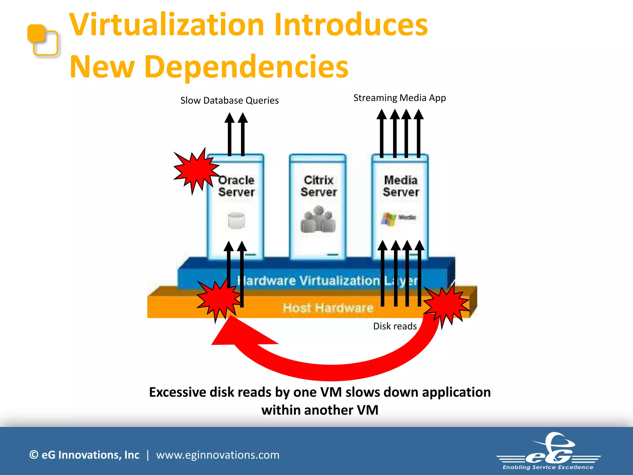 © eG Innovations, Inc | www.eginnovations.com
Disk reads
Streaming Media AppSlow Database Queries
Excessive disk reads by one VM slows down application
within another VM
Virtualization Introduces
New Dependencies
 