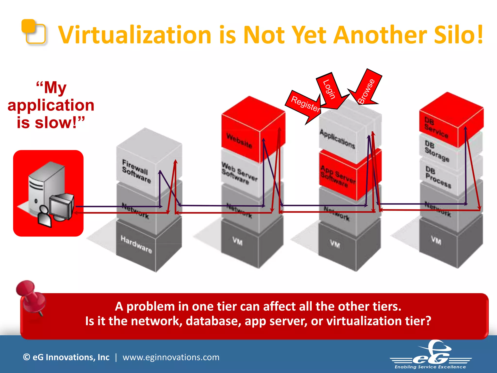 © eG Innovations, Inc | www.eginnovations.com
Virtualization is Not Yet Another Silo!
FIREWALL WEB SERVER
USER
APP SERVER DB SERVER
A problem in one tier can affect all the other tiers.
Is it the network, database, app server, or virtualization tier?
“My
application
is slow!”
 