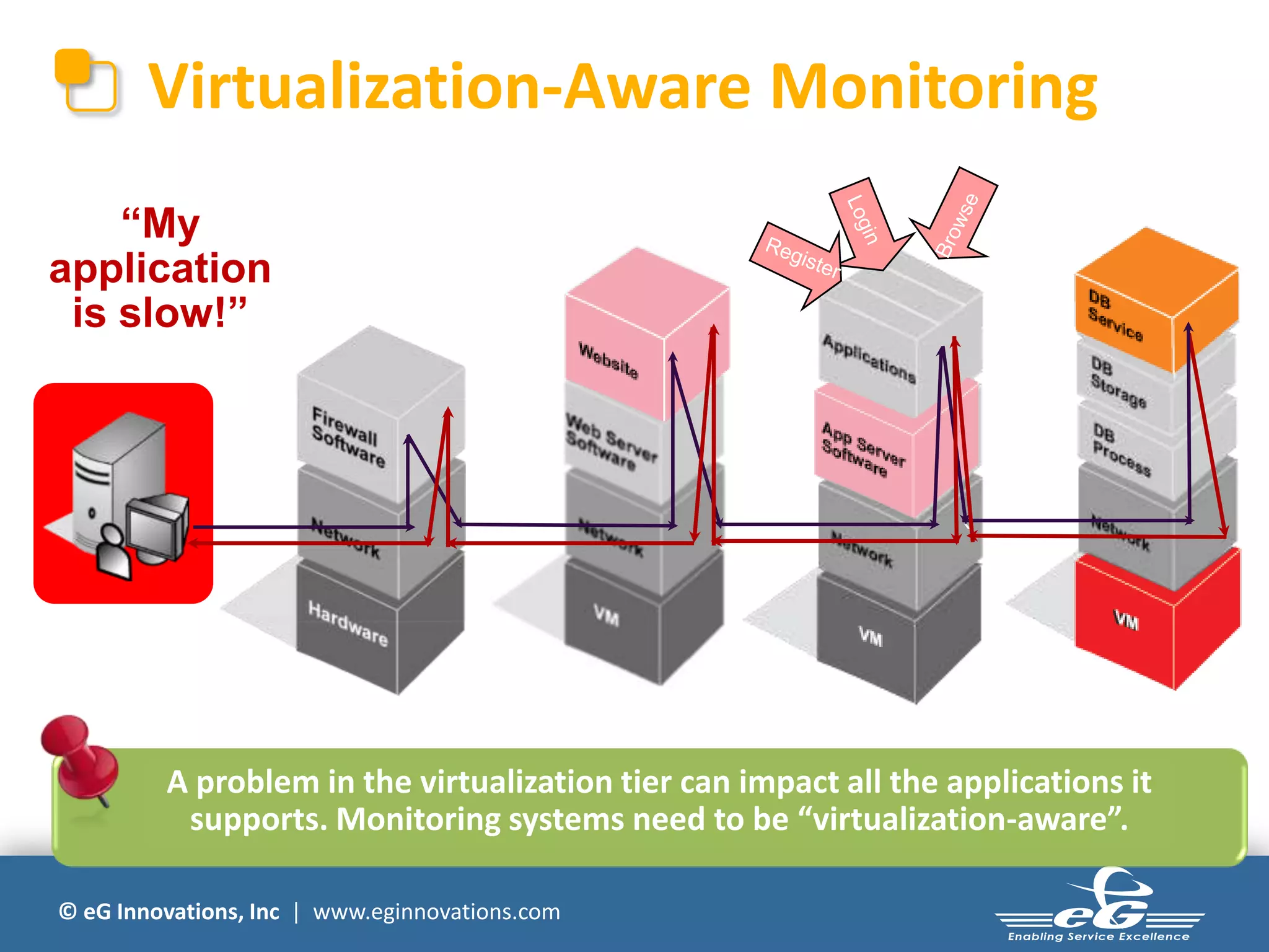 © eG Innovations, Inc | www.eginnovations.com
Virtualization-Aware Monitoring
FIREWALL WEB SERVER APP SERVER DB SERVER
A problem in the virtualization tier can impact all the applications it
supports. Monitoring systems need to be “virtualization-aware”.
`
USER
“My
application
is slow!”
 