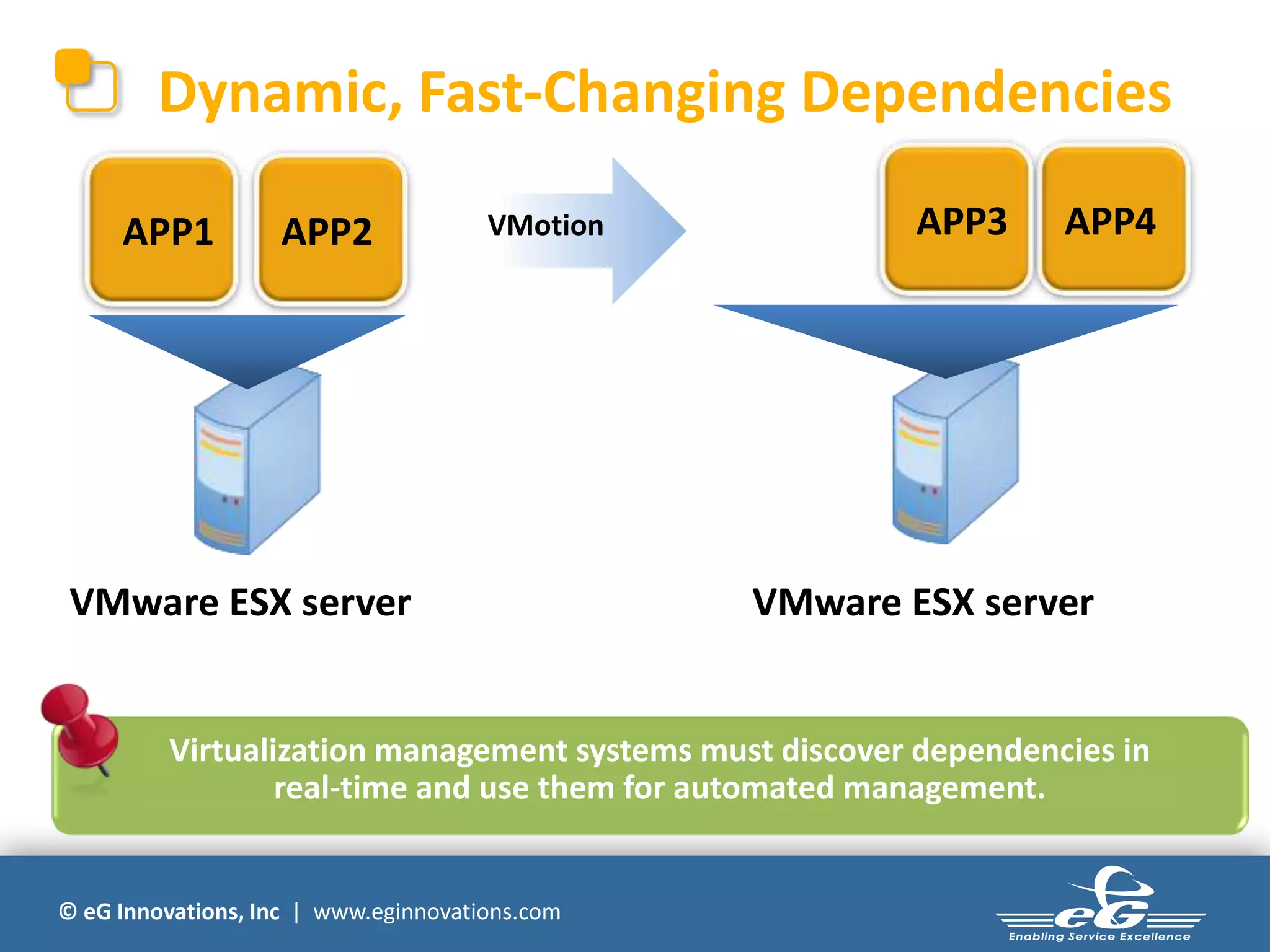 © eG Innovations, Inc | www.eginnovations.com
Dynamic, Fast-Changing Dependencies
VMotionAPP1 APP3 APP4APP2
VMware ESX server VMware ESX server
Virtualization management systems must discover dependencies in
real-time and use them for automated management.
 