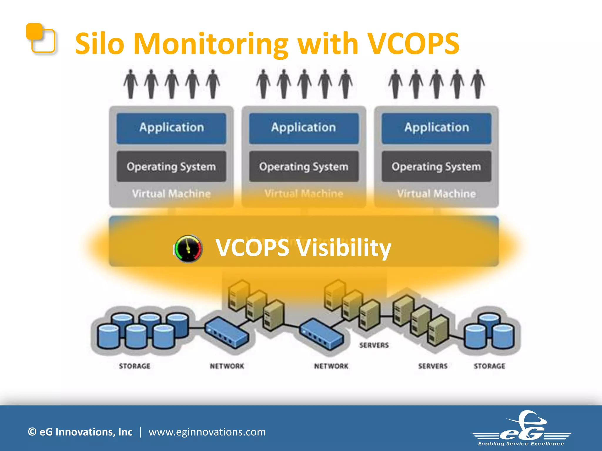 © eG Innovations, Inc | www.eginnovations.com
Silo Monitoring with VCOPS
VCOPS Visibility
 