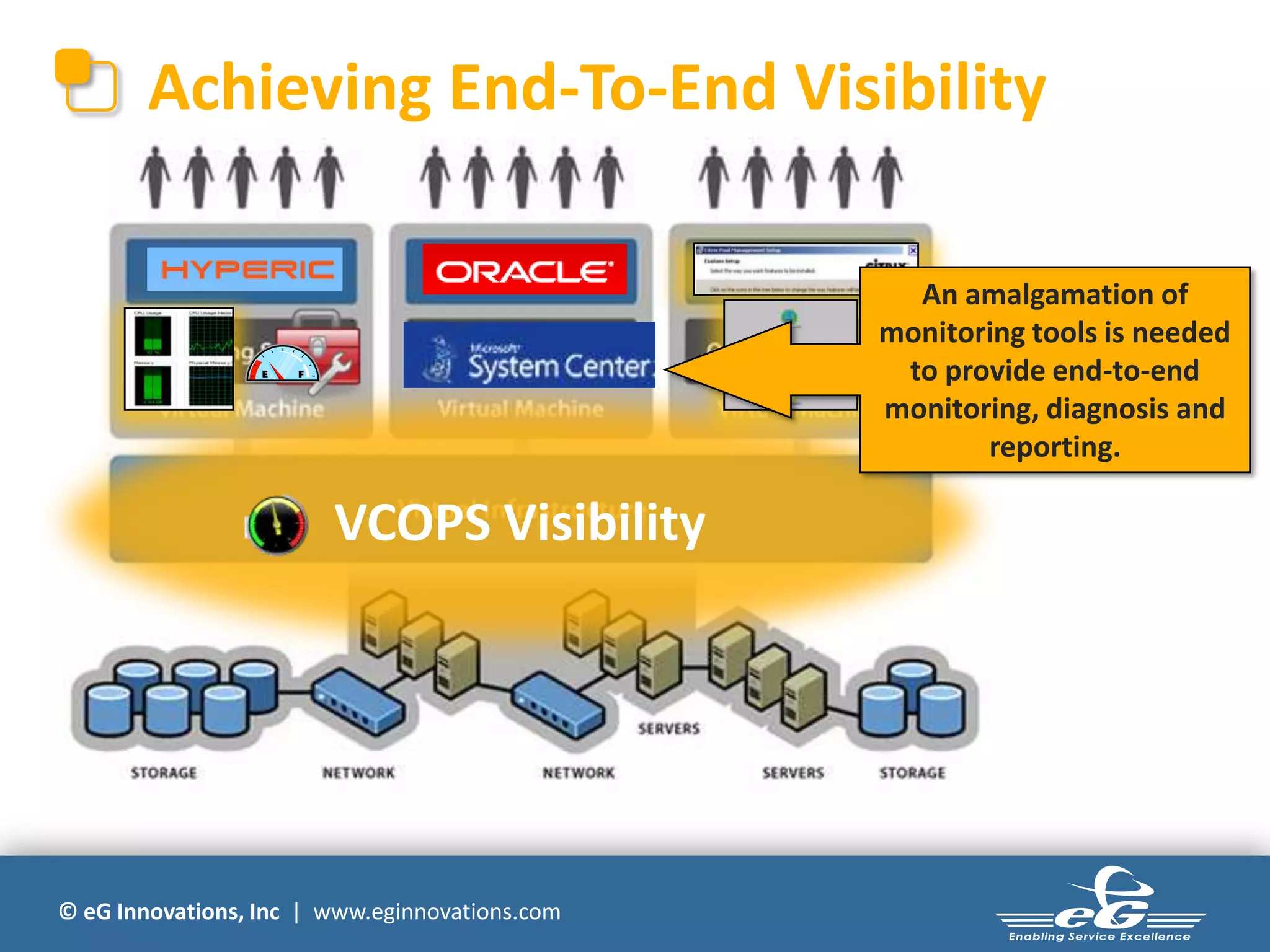 © eG Innovations, Inc | www.eginnovations.com
Achieving End-To-End Visibility
VCOPS Visibility
An amalgamation of
monitoring tools is needed
to provide end-to-end
monitoring, diagnosis and
reporting.
 