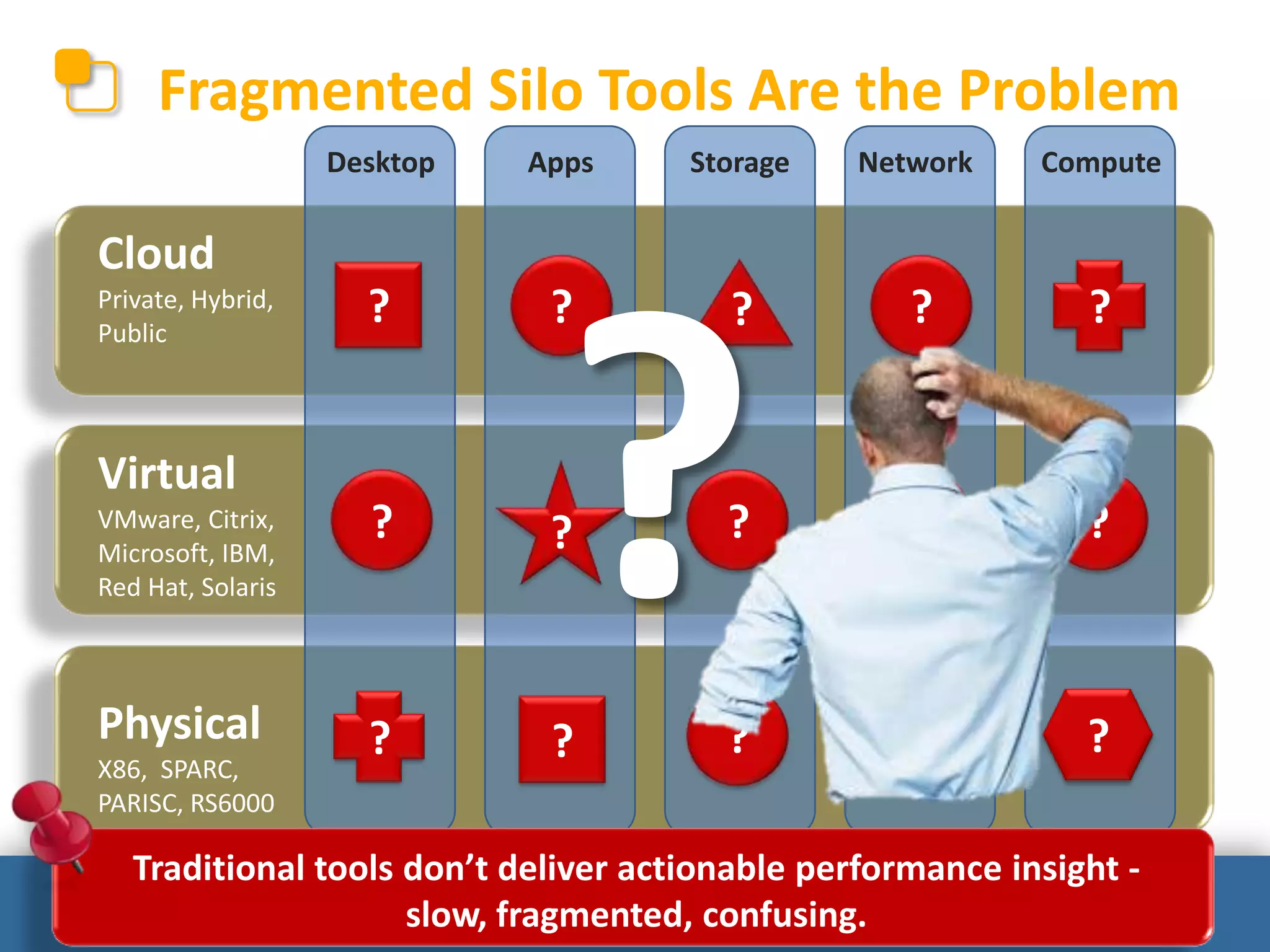© eG Innovations, Inc | www.eginnovations.com
Fragmented Silo Tools Are the Problem
Cloud
Private, Hybrid,
Public
Virtual
VMware, Citrix,
Microsoft, IBM,
Red Hat, Solaris
Physical
X86, SPARC,
PARISC, RS6000
Desktop Apps Storage Network Compute
? ?
?
?
?
?
?
?
Traditional tools don’t deliver actionable performance insight -
slow, fragmented, confusing.
?
?
?
?
?
?
?
 