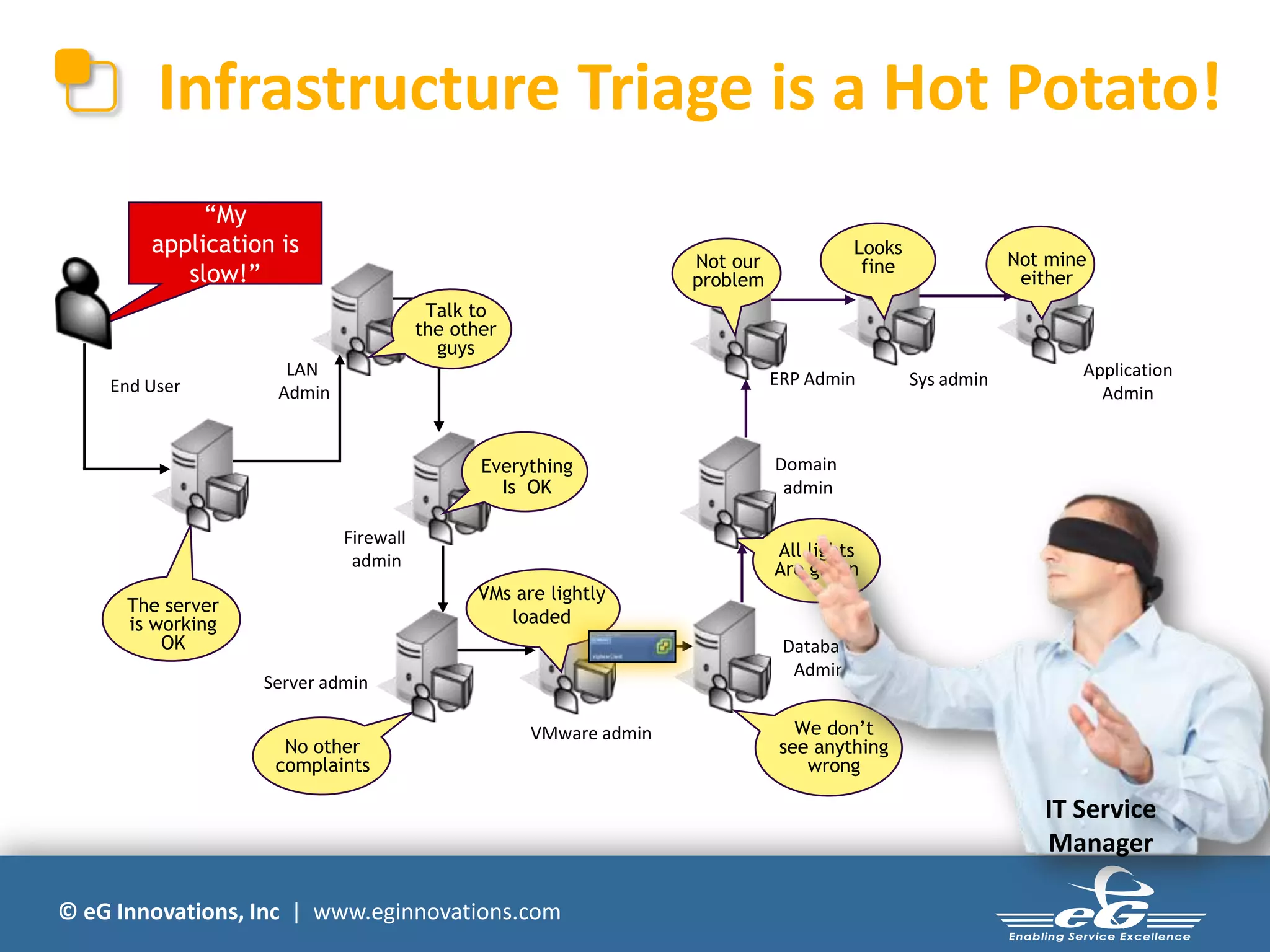 © eG Innovations, Inc | www.eginnovations.com
Infrastructure Triage is a Hot Potato!
End User
LAN
Admin
Firewall
admin
Server admin
VMware admin
Domain
admin
ERP Admin Sys admin Application
Admin
The server
is working
OK
No other
complaints
All lights
Are green
We don’t
see anything
wrong
Database
Admin
“My
application is
slow!”
VMs are lightly
loaded
Everything
Is OK
Not our
problem
Looks
fine Not mine
either
Talk to
the other
guys
IT Service
Manager
 