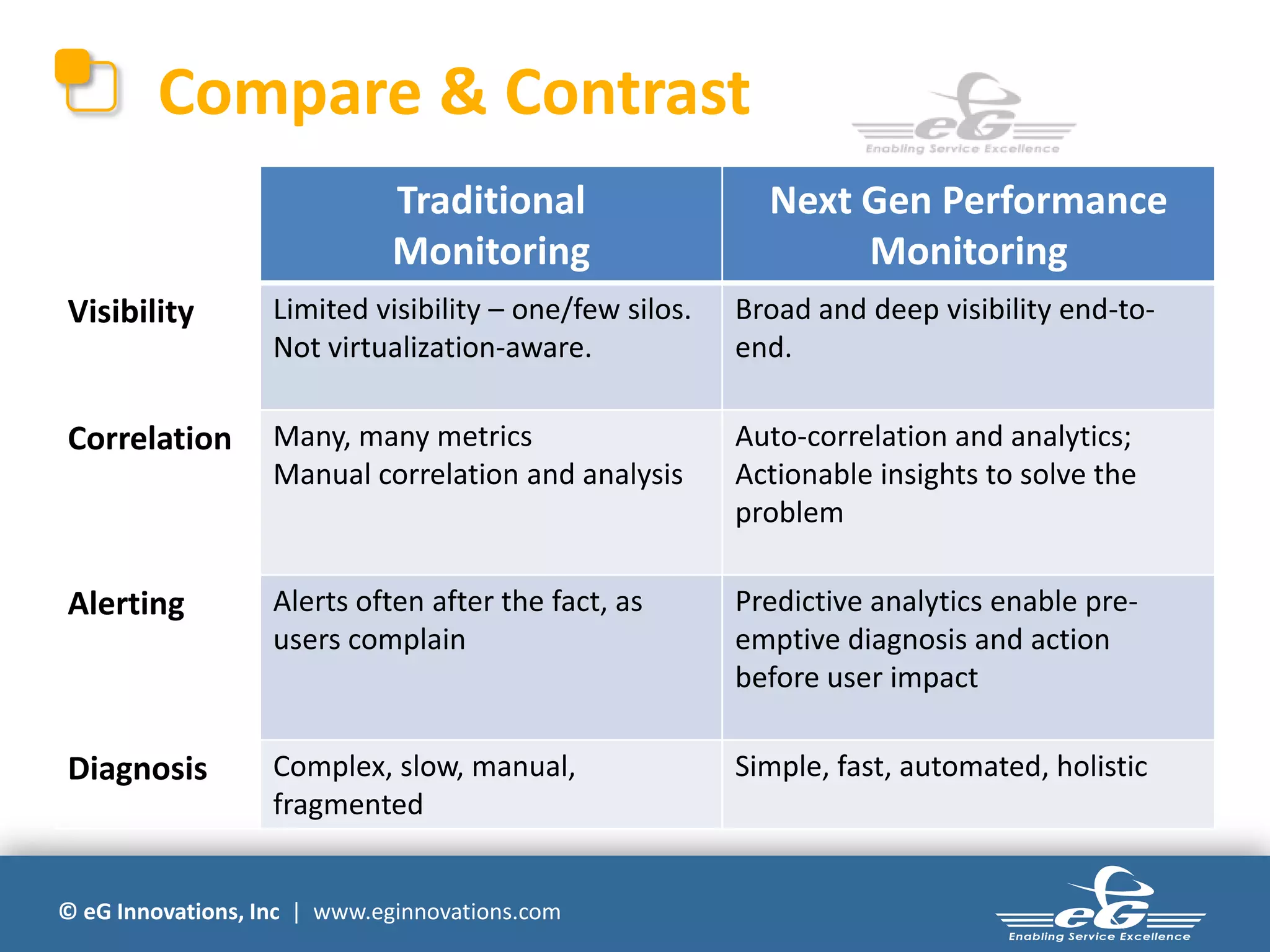 © eG Innovations, Inc | www.eginnovations.com
Compare & Contrast
Traditional
Monitoring
Next Gen Performance
Monitoring
Visibility Limited visibility – one/few silos.
Not virtualization-aware.
Broad and deep visibility end-to-
end.
Correlation Many, many metrics
Manual correlation and analysis
Auto-correlation and analytics;
Actionable insights to solve the
problem
Alerting Alerts often after the fact, as
users complain
Predictive analytics enable pre-
emptive diagnosis and action
before user impact
Diagnosis Complex, slow, manual,
fragmented
Simple, fast, automated, holistic
 