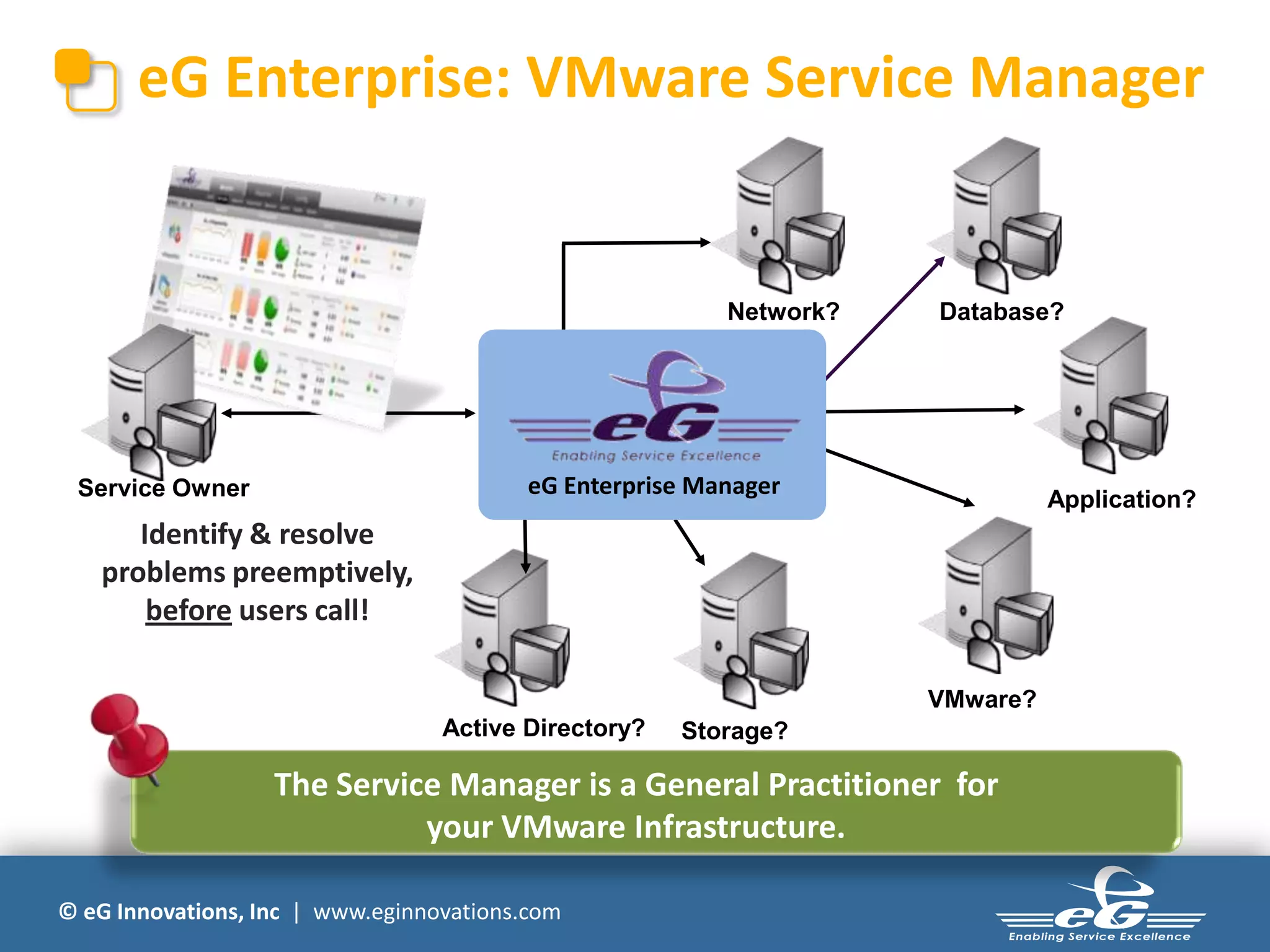 © eG Innovations, Inc | www.eginnovations.com
eG Enterprise: VMware Service Manager
Identify & resolve
problems preemptively,
before users call!
Network? Database?
Application?
VMware?
Storage?Active Directory?
The Service Manager is a General Practitioner for
your VMware Infrastructure.
eG Enterprise ManagerService Owner
 
