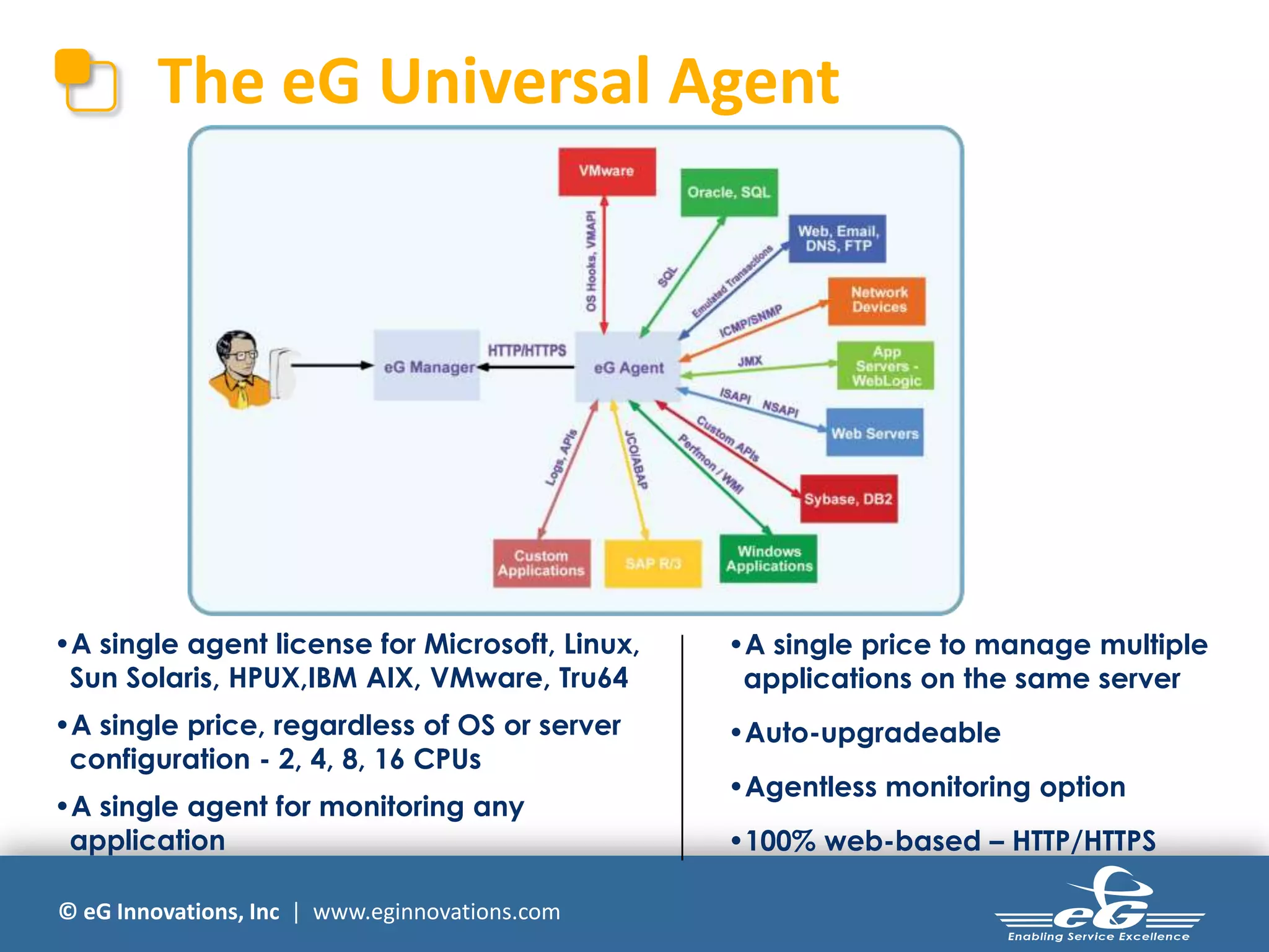 © eG Innovations, Inc | www.eginnovations.com
The eG Universal Agent
•A single agent license for Microsoft, Linux,
Sun Solaris, HPUX,IBM AIX, VMware, Tru64
•A single price, regardless of OS or server
configuration - 2, 4, 8, 16 CPUs
•A single agent for monitoring any
application
•A single price to manage multiple
applications on the same server
•Auto-upgradeable
•Agentless monitoring option
•100% web-based – HTTP/HTTPS
 