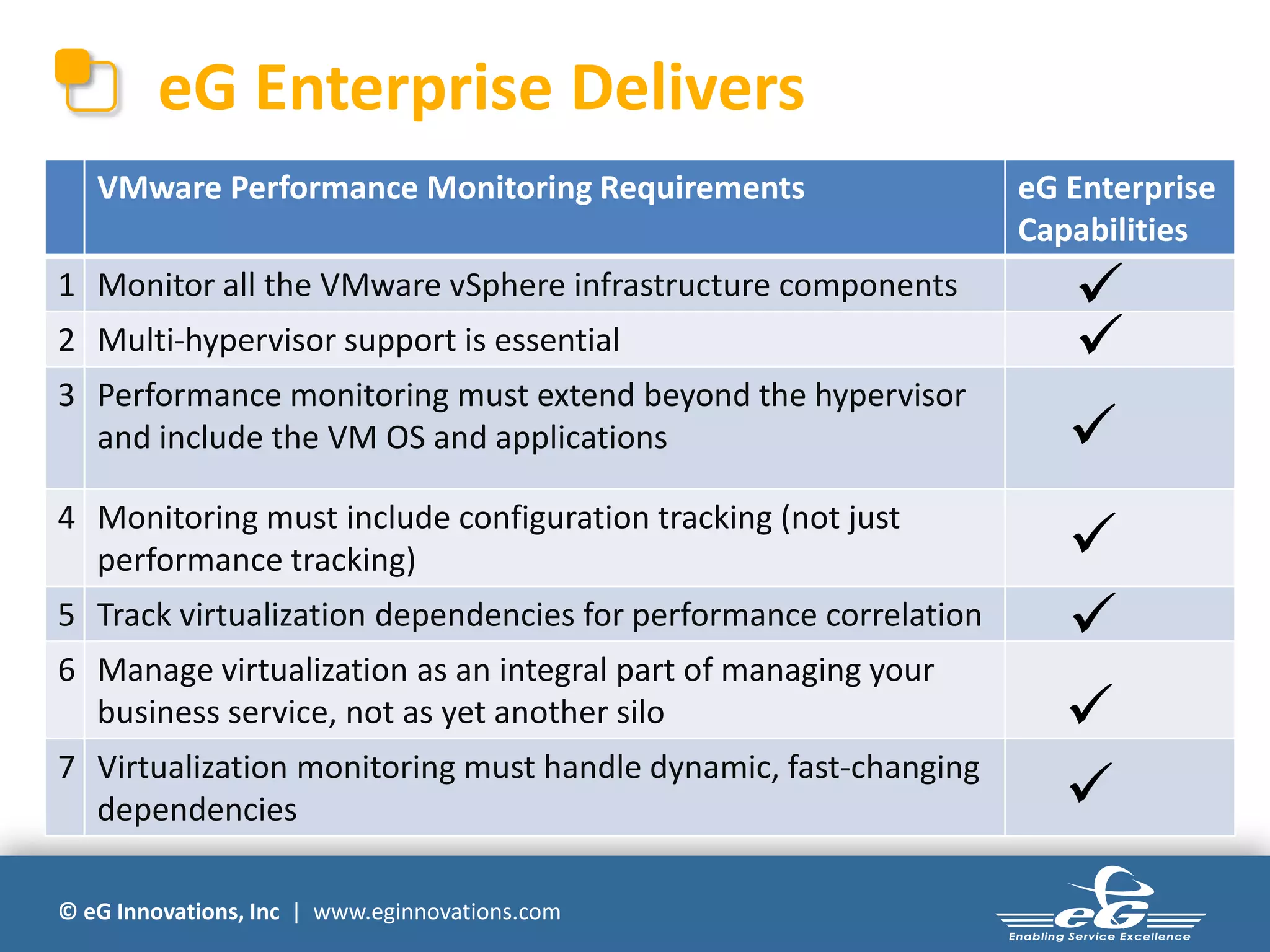 © eG Innovations, Inc | www.eginnovations.com
eG Enterprise Delivers
VMware Performance Monitoring Requirements eG Enterprise
Capabilities
1 Monitor all the VMware vSphere infrastructure components
2 Multi-hypervisor support is essential
3 Performance monitoring must extend beyond the hypervisor
and include the VM OS and applications
4 Monitoring must include configuration tracking (not just
performance tracking)
5 Track virtualization dependencies for performance correlation
6 Manage virtualization as an integral part of managing your
business service, not as yet another silo
7 Virtualization monitoring must handle dynamic, fast-changing
dependencies







 