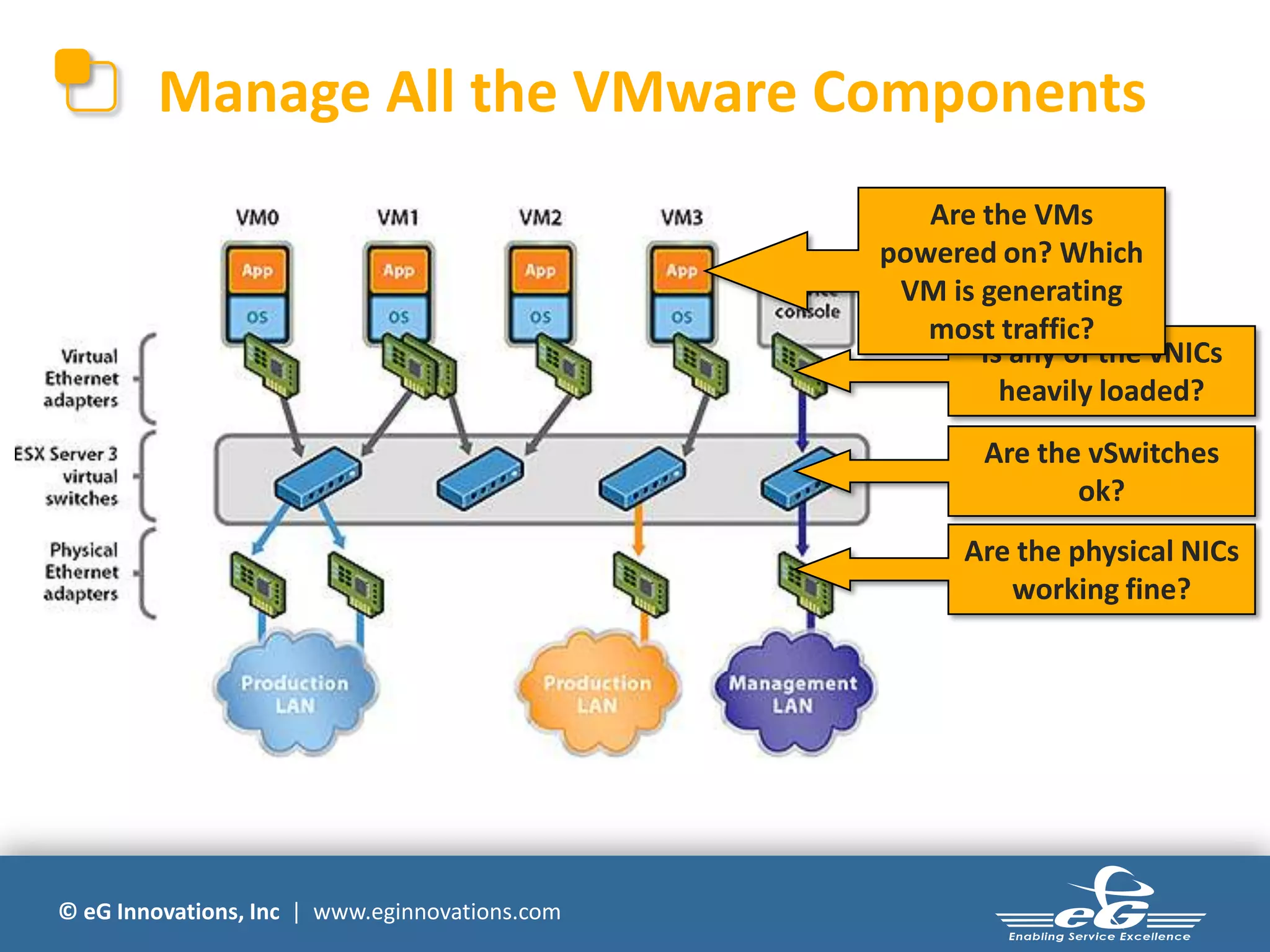 © eG Innovations, Inc | www.eginnovations.com
Manage All the VMware Components
Are the physical NICs
working fine?
Are the vSwitches
ok?
Is any of the vNICs
heavily loaded?
Are the VMs
powered on? Which
VM is generating
most traffic?
 