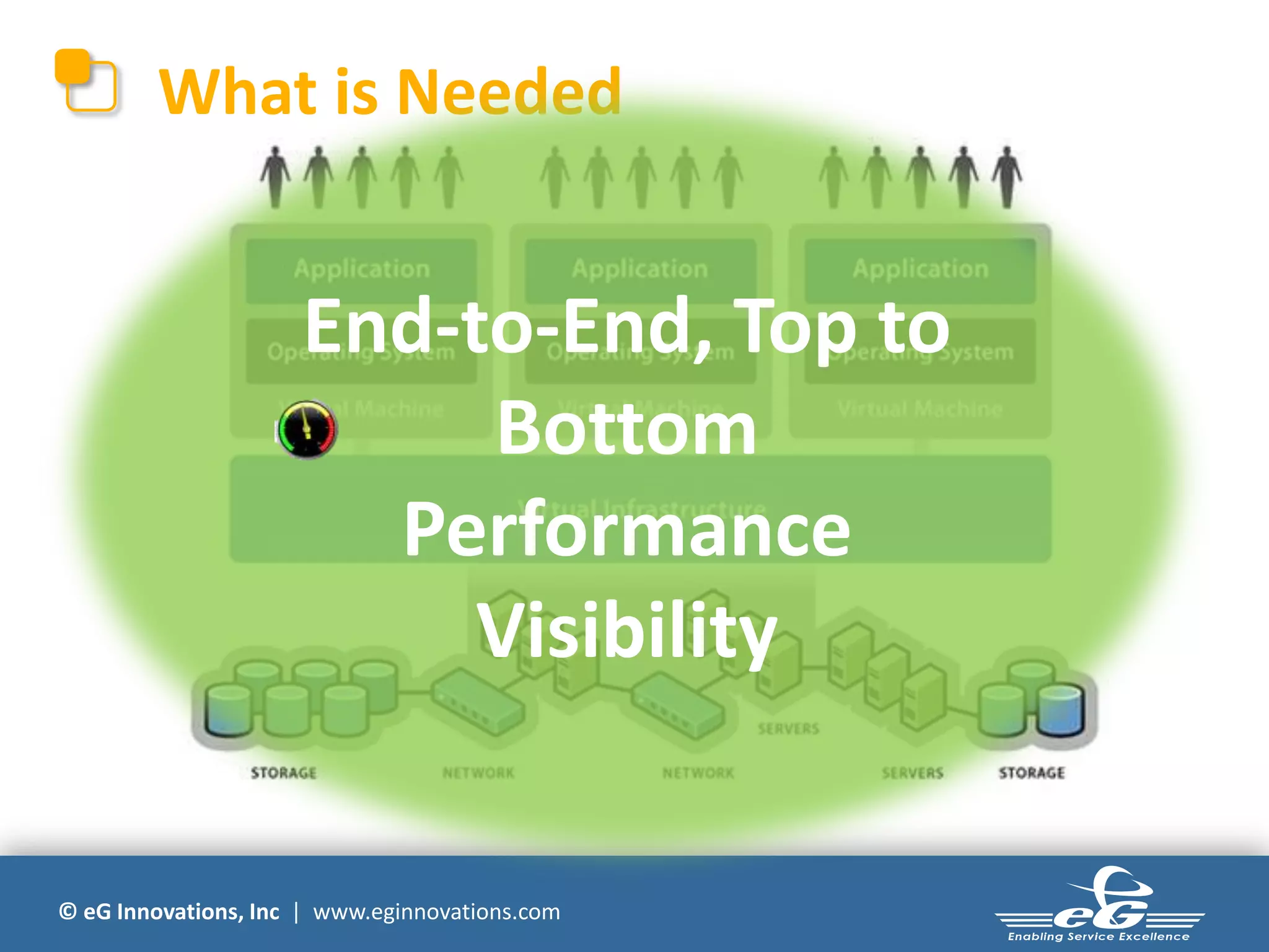 © eG Innovations, Inc | www.eginnovations.com
What is Needed
End-to-End, Top to
Bottom
Performance
Visibility
 