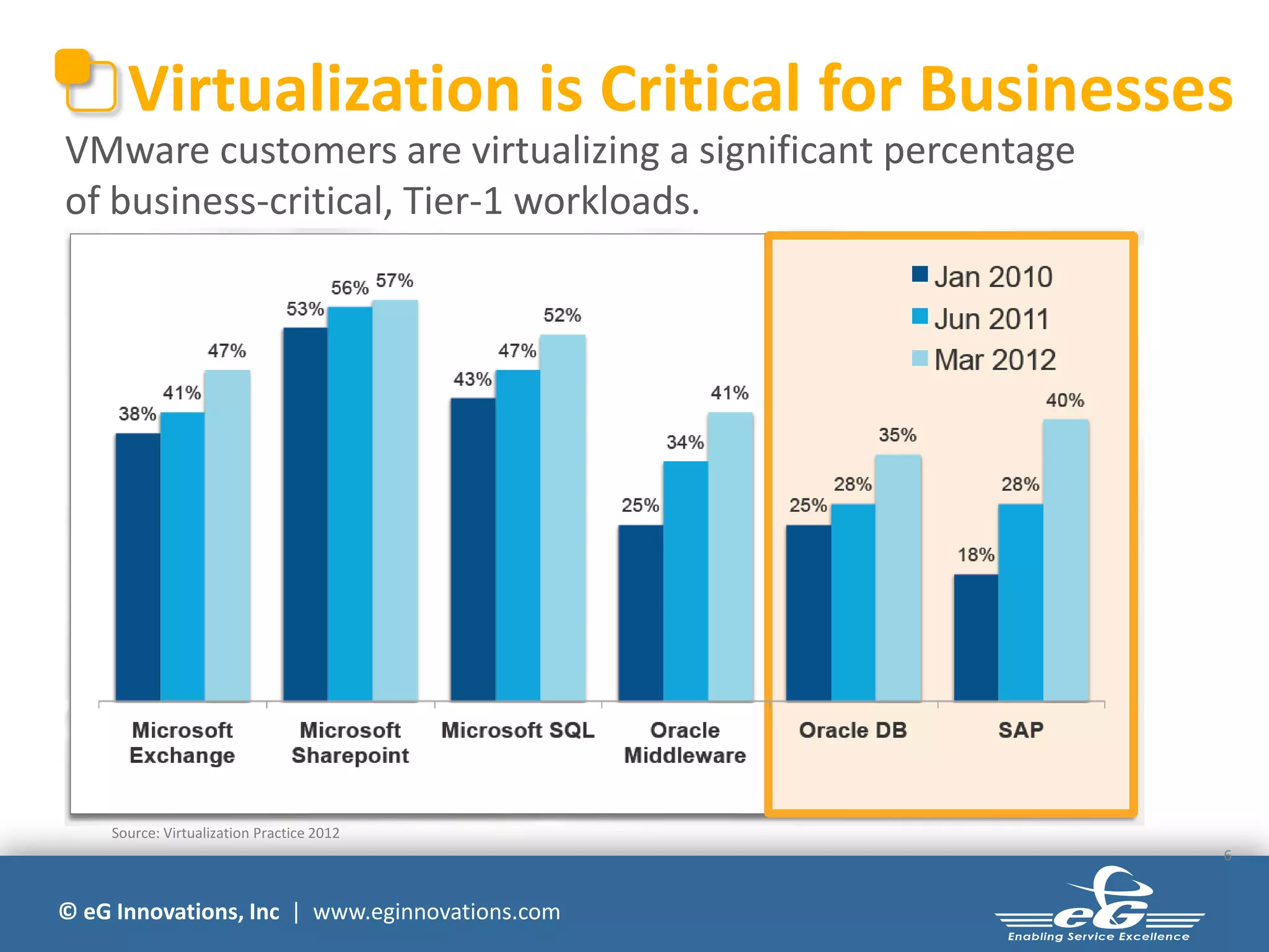 © eG Innovations, Inc | www.eginnovations.com
Virtualization is Critical for Businesses
6
Source: Virtualization Practice 2012
VMware customers are virtualizing a significant percentage
of business-critical, Tier-1 workloads.
 