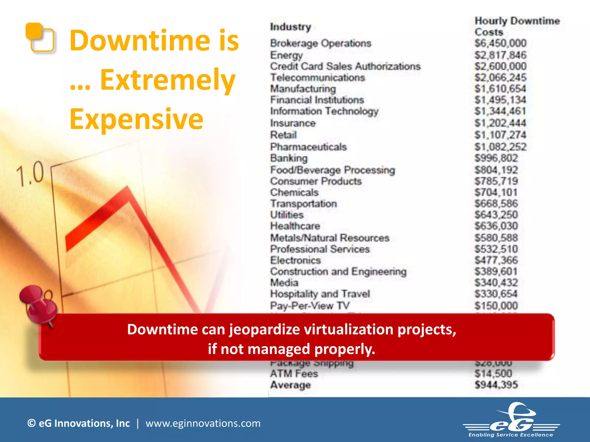 © eG Innovations, Inc | www.eginnovations.com
Downtime is
… Extremely
Expensive
Downtime can jeopardize virtualization projects,
if not managed properly.
 