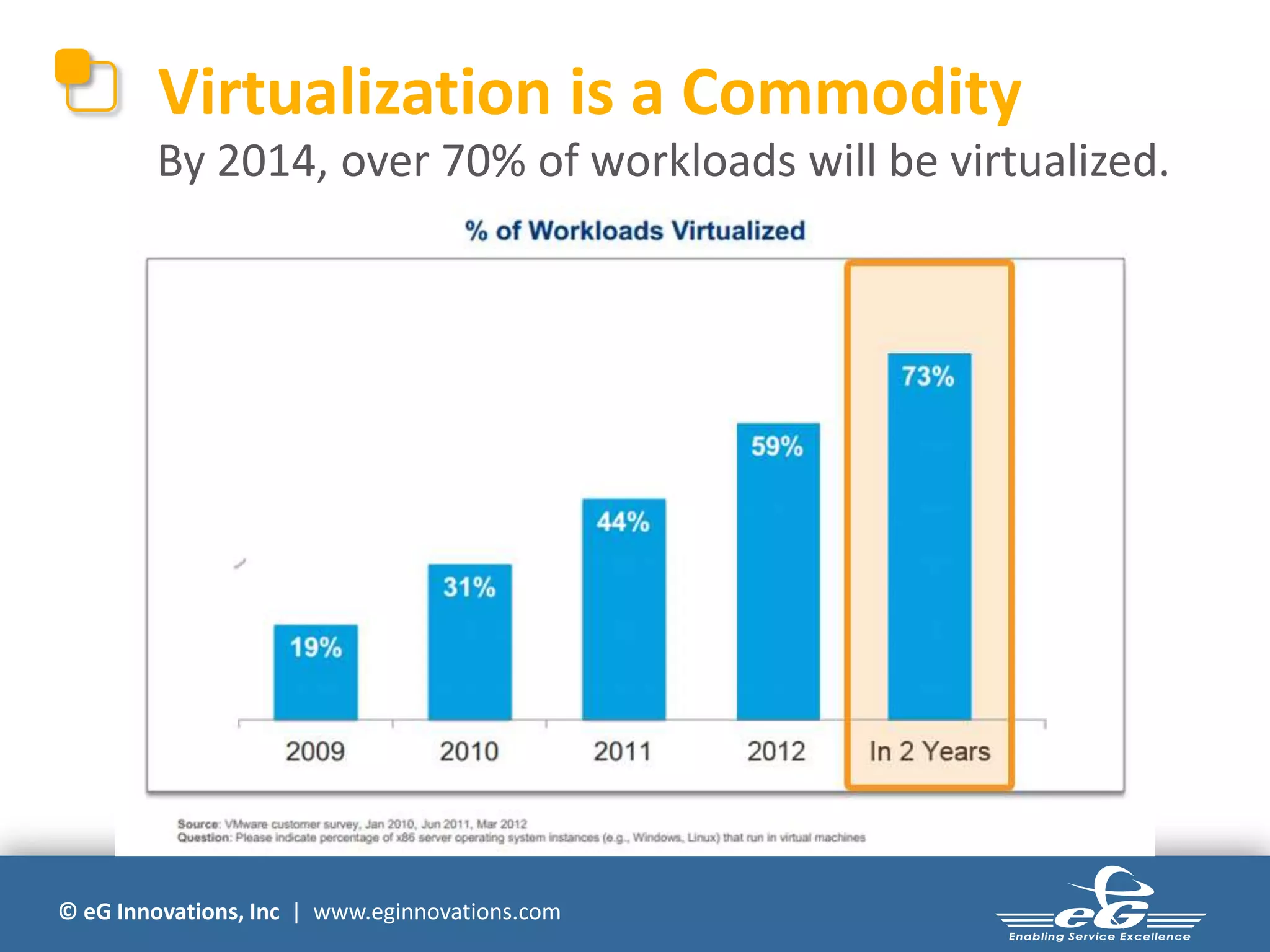 © eG Innovations, Inc | www.eginnovations.com
Virtualization is a Commodity
By 2014, over 70% of workloads will be virtualized.
 