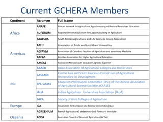 Current GCHERA Members
Continent Acronym Full Name
Africa
ANAFE African Network for Agriculture, Agroforestory and Natural...