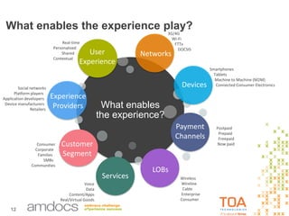 12
What enables
the experience?
Devices
Payment
Channels
LOBs
Services
Customer
Segment
Smartphones
Tablets
Machine to Machine (M2M)
Connected Consumer Electronics
Postpaid
Prepaid
Freepaid
Now paid
Wireless
Wireline
Cable
Enterprise
Consumer
Networks
3G/4G
Wi-Fi
FTTx
DOCSIS
Voice
Data
Content/Apps
Real/Virtual Goods
Social networks
Platform players
Application developers
Device manufacturers
Retailers
Consumer
Corporate
Families
SMBs
Communities
Experience
Providers
User
Experience
Real-time
Personalized
Shared
Contextual
What enables the experience play?
 