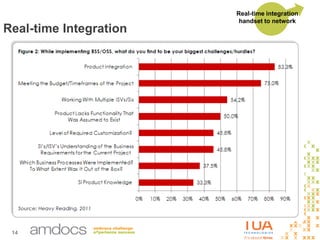 14
Real-time Integration
Real-time integration
handset to network
 