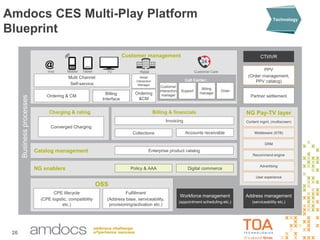 26
NG Pay-TV layer
CTI/IVRCustomer management
Multi Channel
Self-service
Call Center:
Customer
interaction
manager
Billing
manager
OrderSupport
Billing & financials
Invoicing
Accounts receivableCollections
Charging & rating
Converged Charging
Catalog management Enterprise product catalog
OSS
Fulfillment
(Address base, serviceability,
provisioning/activation etc.)
CPE lifecycle
(CPE logistic, compatibility
etc.)
Workforce management
(appointment scheduling etc.)
Address management
(serviceability etc.)
Partner settlement
Recommend engine
Content mgmt. (multiscreen)
PPV
(Order management,
PPV catalog)
Advertising
User experience
NG enablers Policy & AAA Digital commerce
Middleware (STB)
DRM
Businessprocesses
Amdocs CES Multi-Play Platform
Blueprint
Technology
Web
@
Ordering & CM
Billing
Interface
TabletMobile TV
Ordering
&CM
Retail
Interaction
Manager
Customer Care
24
Retail
 