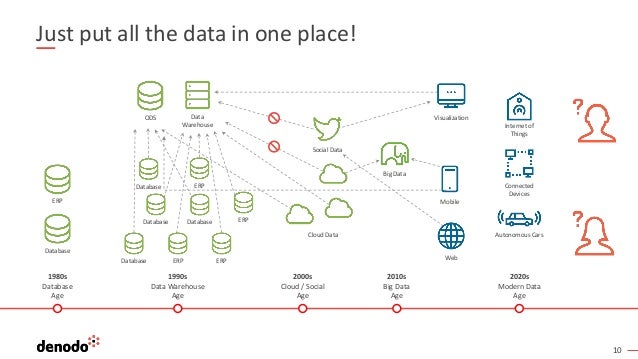 10
Just put all the data in one place!
Cloud Data
1990s
Data Warehouse
Age
2010s
Big Data
Age
2020s
Modern Data
Age
2000s
Cloud / Social
Age
Database
ERP
ODS
ERP
ERP
ERP
ERP
Database
Database
Database Database
Data
Warehouse
Social Data
Big Data
Visualization
Mobile
Web
Internet of
Things
Connected
Devices
Autonomous Cars
1980s
Database
Age
 