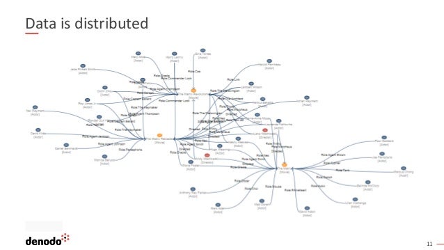 11
Data is distributed
 