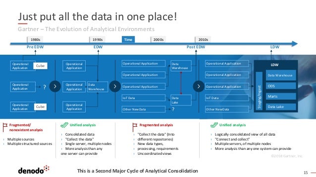 15
Gartner – The Evolution of Analytical Environments
This is a Second Major Cycle of Analytical Consolidation
Operational Application
Operational Application
Operational Application
IoT Data
Other NewData
Operational
Application
Operational
Application
Cube
Operational
Application
Cube
? Operational Application
Operational Application
Operational Application
IoT Data
Other NewData
1980s
Pre EDW
1990s
EDW
2010s
2000s
Post EDW
Time
LDW
Operational
Application
Operational
Application
Operational
Application
Data
Warehouse
Data
Warehouse
Data
Lake
?
LDW
Data Warehouse
Data Lake
Marts
ODS
Staging/Ingest
Unified analysis
› Consolidated data
› "Collect the data"
› Single server, multiple nodes
› More analysis than any
one server can provide
©2018 Gartner, Inc.
Unified analysis
› Logically consolidated view of all data
› "Connect and collect"
› Multiple servers, of multiple nodes
› More analysis than any one system can provide
Fragmented/
nonexistent analysis
› Multiple sources
› Multiple structured sources
Fragmented analysis
› "Collect the data" (Into
› different repositories)
› New data types,
› processing, requirements
› Uncoordinated views
Just put all the data in one place!
 