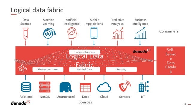 19
Logical data fabric
Logical Data
Fabric
Consumers
Data
Science
Machine
Learning
Artificial
Intelligence
Mobile
Applications
Predictive
Analytics
Business
Intelligence
Relational NoSQL Unstructured Docs Cloud Sensors IoT
Sources
Unified Data Security
Abstraction Layer
Universal Access
Self-
Servic
e
Data
Catalo
g
 