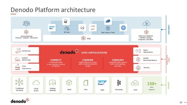 20
Denodo Platform architecture
DATA CATALOG
Discover - Explore - Document
DATA AS A SERVICE
RESTful / OData
GraphQL / GeoJSON
BI Tools Data Science Tools
SQL
CONSUMERS
DATA VIRTUALIZATION
CONNECT
to disparate data
in any location, format
or latency
COMBINE
related data into views
with universal semantic
model
CONSUME
using BI & data science
tools, data catalog,
and APIs
Self-Service
Hybrid/
Multi-Cloud
Data
Governance
Query
Optimization
AI//ML
Recommendations
Security
LOGICAL
DATA
FABRIC
SOURCES
Traditional
DB & DW
150+
data
adapters
Cloud
Stores
Hadoop
& NoSQL OLAP Files Apps Streaming SaaS
 