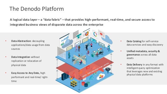 A logical data layer – a “data fabric” – that provides high-performant, real-time, and secure access to
integrated business views of disparate data across the enterprise
The Denodo Platform
• Data Abstraction: decoupling
applications/data usage from data
sources
• Data Integration without
replication or relocation of
physical data
• Easy Access to Any Data, high
performant and real-time/ right-
time
• Data Catalog for self-service
data services and easy discovery
• Unified metadata, security &
governance across all data
assets
• Data Delivery in any format with
intelligent query optimization
that leverages new and existing
physical data platforms
 