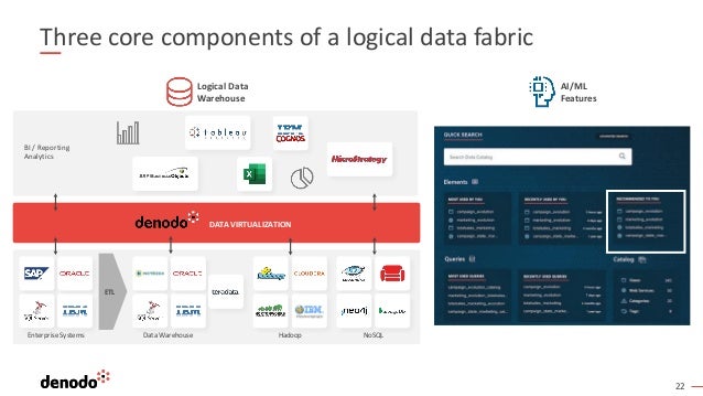 22
Three core components of a logical data fabric
AI/ML
Features
Logical Data
Warehouse
DATA VIRTUALIZATION
Enterprise Systems NoSQL
Hadoop
Data Warehouse
ETL
BI / Reporting
Analytics
 