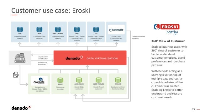 25
Customer use case: Eroski
360° View of Customer
Enabled business users with
360° view of customer to
better understand
customer emotions, brand
preferences and purchase
patterns
With Denodo acting as a
unifying layer on top of
multiple data sources, a
consolidated view of the
customer was created.
Enabling Eroski to better
understand and react to
customer needs
 