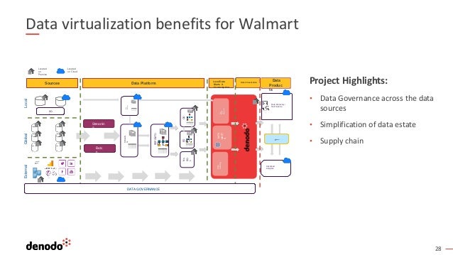 28
Data virtualization benefits for Walmart
Sources Data Virtualization
STAGIN
G
REPOSITO
RY
Data
Caching
Master
Catalo
g
Sensors
ED
W
Early
Discovery
Global
Local
Social
Data Platform
OD
S
No
SQ
L
Data
Produc
ts
DATA
MART
S
Cost
Based
Optimizer
Local Data
Marts &
Consumption
External
Located
on Cloud
Located
on
Premise
Custom
Catalog
Files
Data Discovery /
Self Service
Advanced
Analytics
DATA GOVERNANCE
Dashboar
ds
Streamin
g
Batc
h
SQ
L
Project Highlights:
• Data Governance across the data
sources
• Simplification of data estate
• Supply chain
 