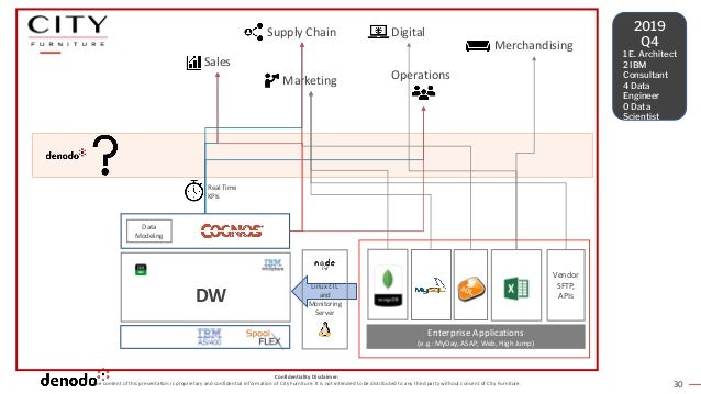 30
Enterprise Applications
(e.g.: MyDay, ASAP, Web, High Jump)
Vendor
SFTP,
APIs
Sales
Supply Chain
Operations
Marketing
Digital
Merchandising
DW
Real Time
KPIs
1 E. Architect
2 IBM
Consultant
4 Data
Engineer
0 Data
Scientist
5 Analysts
2019
Q4
Linux ETL
and
Monitoring
Server
Data
Modeling
Confidentiality Disclaimer:
The content of this presentation is proprietary and confidential information of City Furniture. It is not intended to be distributed to any third party without consent of City Furniture.
 