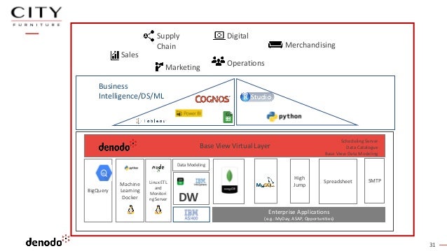 31
2020-
21
Base View Virtual Layer
Enterprise Applications
(e.g.: MyDay, ASAP, Opportunities)
High
Jump
Spreadsheet SMTP
Business
Intelligence/DS/ML
Data Modeling
GS
Linux ETL
and
Monitori
ng Server
Machine
Learning
Docker
Sales
Supply
Chain
Operations
Marketing
Digital
Merchandising
DW
Scheduling Server
Data Catalogue
Base View Data Modeling
BigQuery
 