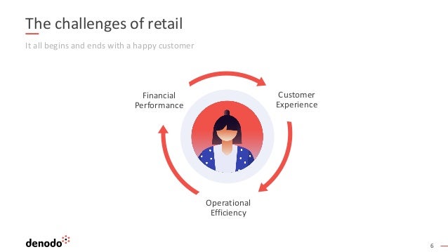 6
The challenges of retail
It all begins and ends with a happy customer
Customer
Experience
Operational
Efficiency
Financial
Performance
 