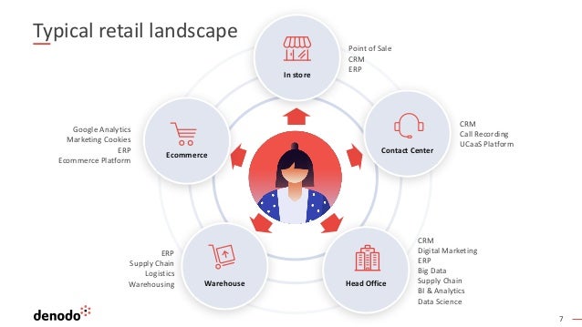 7
Typical retail landscape
ERP
Supply Chain
Logistics
Warehousing Warehouse Head Office
Contact Center
In store
Ecommerce
Point of Sale
CRM
ERP
CRM
Call Recording
UCaaS Platform
CRM
Digital Marketing
ERP
Big Data
Supply Chain
BI & Analytics
Data Science
Google Analytics
Marketing Cookies
ERP
Ecommerce Platform
 