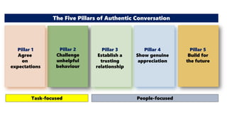 The Five Pillars of Authentic Conversation
Task-focused People-focused
Pillar 1
Agree
on
expectations
Pillar 2
Challenge
u...