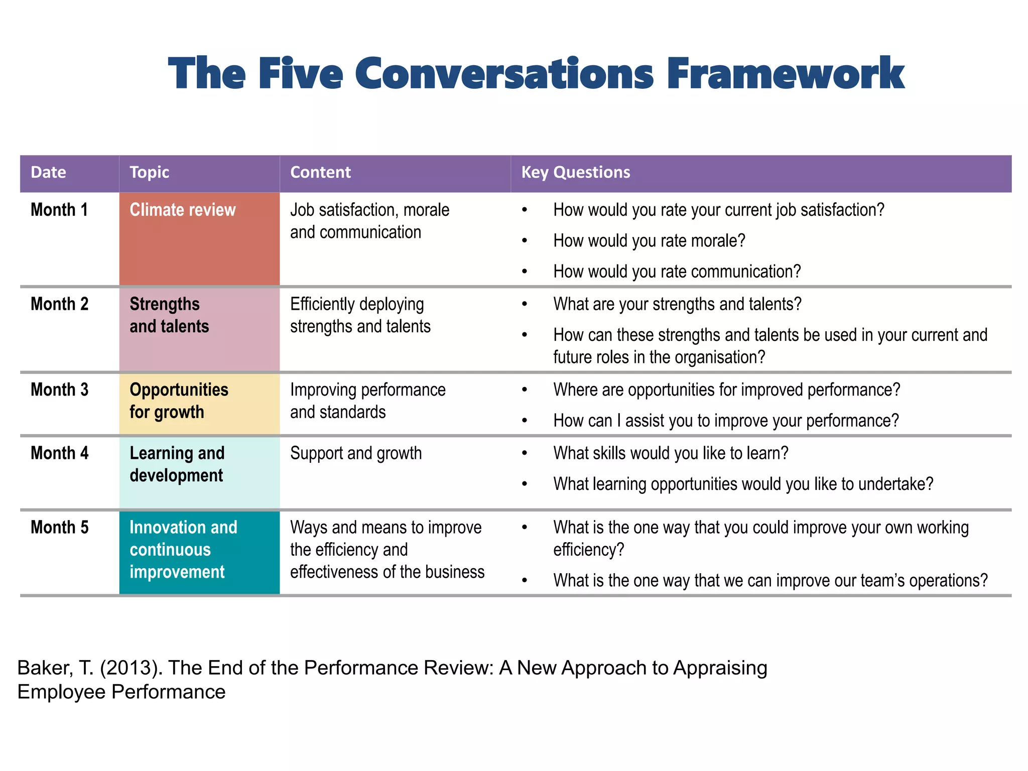 The Five Conversations Framework
Date Topic Content Key Questions
Month 1 Climate review Job satisfaction, morale
and communication
• How would you rate your current job satisfaction?
• How would you rate morale?
• How would you rate communication?
Month 2 Strengths
and talents
Efficiently deploying
strengths and talents
• What are your strengths and talents?
• How can these strengths and talents be used in your current and
future roles in the organisation?
Month 3 Opportunities
for growth
Improving performance
and standards
• Where are opportunities for improved performance?
• How can I assist you to improve your performance?
Month 4 Learning and
development
Support and growth • What skills would you like to learn?
• What learning opportunities would you like to undertake?
Month 5 Innovation and
continuous
improvement
Ways and means to improve
the efficiency and
effectiveness of the business
• What is the one way that you could improve your own working
efficiency?
• What is the one way that we can improve our team’s operations?
Baker, T. (2013). The End of the Performance Review: A New Approach to Appraising
Employee Performance
 