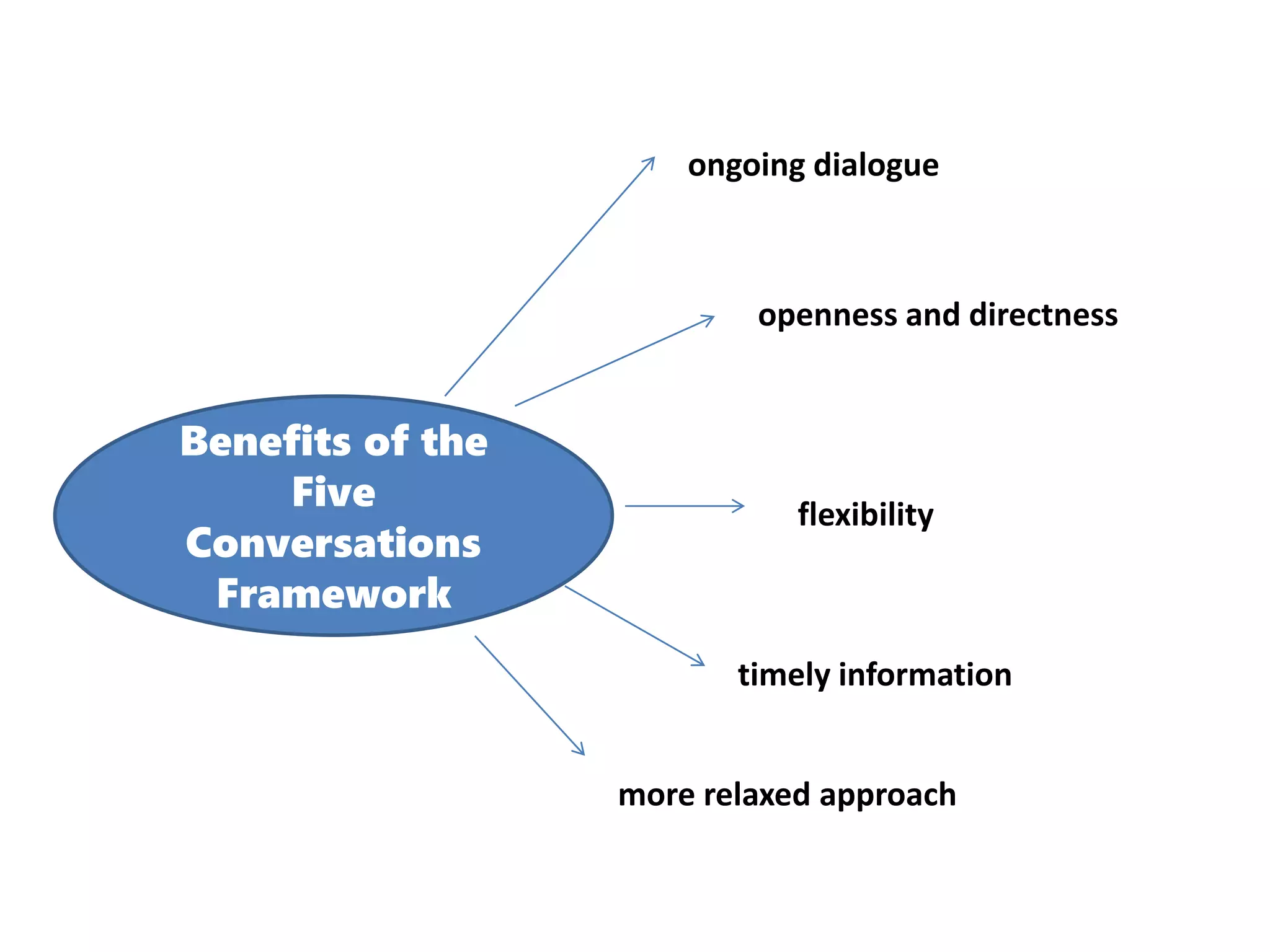 Benefits of the
Five
Conversations
Framework
ongoing dialogue
openness and directness
flexibility
timely information
more relaxed approach
 
