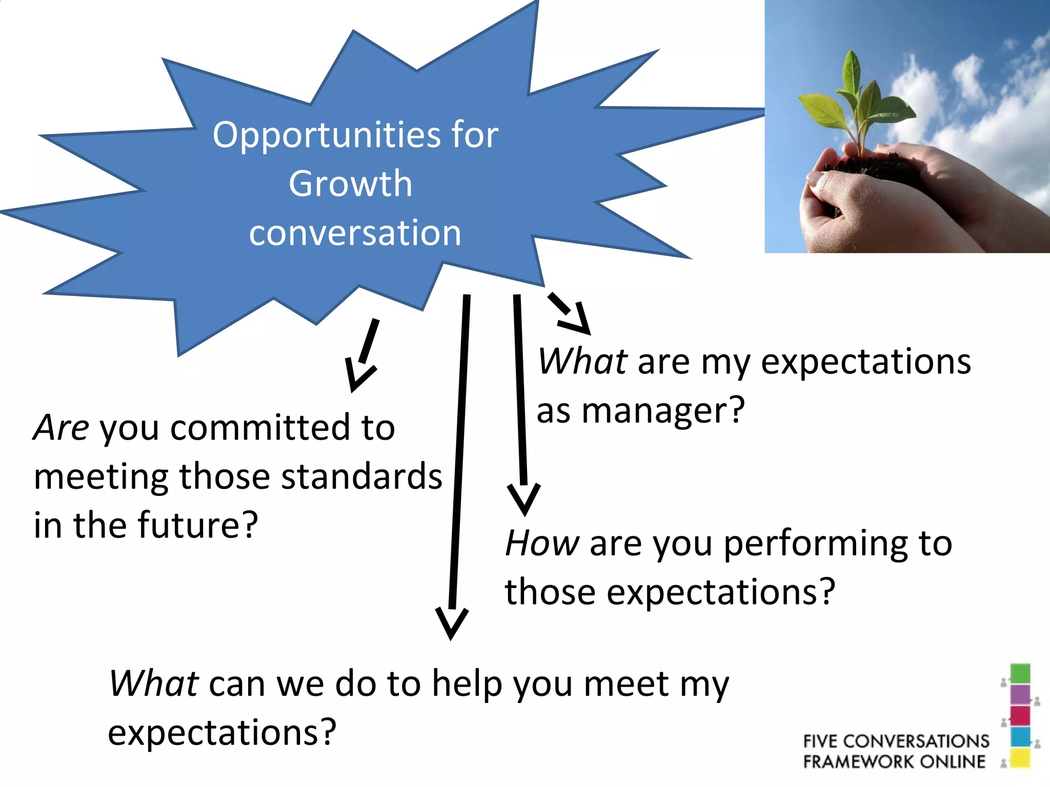 Opportunities for
Growth
conversation
What are my expectations
as manager?
How are you performing to
those expectations?
What can we do to help you meet my
expectations?
Are you committed to
meeting those standards
in the future?