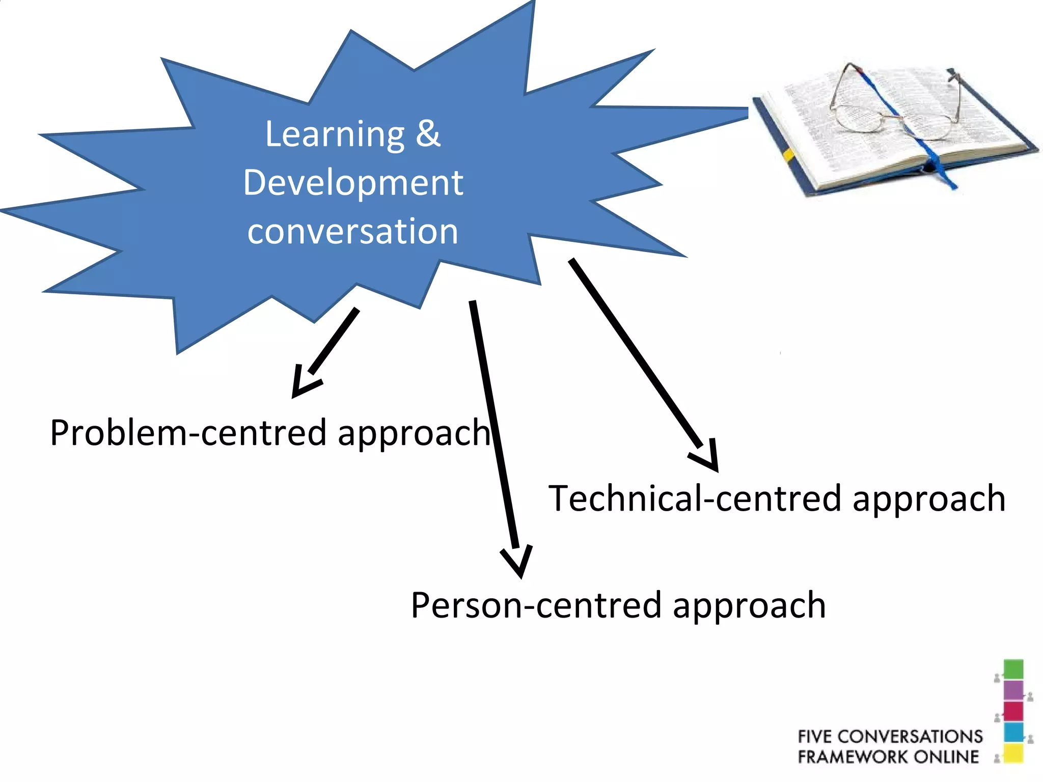 Learning &
Development
conversation
Technical-centred approach
Person-centred approach
Problem-centred approach