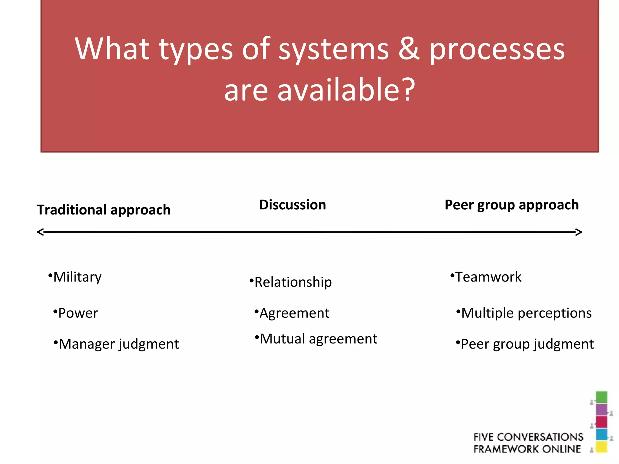 What types of systems & processes
are available?
Traditional approach Peer group approachDiscussion
•Military
•Power
•Manager judgment
•Relationship
•Agreement
•Mutual agreement
•Teamwork
•Multiple perceptions
•Peer group judgment