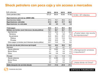 2013 2014 2015 2016
Cesta petrolera ($/b) 101.27 88.54 46.80 47.92
Exportaciones petroleras (MMM US$)
Exportaciones totales 87.3 74.1 39.4 41.4
Exportaciones cobradas 81.3 69.7 37.7 39.8
Exportaciones no cobradas 6.0 4.4 1.6 1.6
Total pagos 93.0 81.1 59.3 56.8
Salidas corrientes (excl intereses deuda pública) 76.7 60.7 38.7 37.2
Importaciones 53.0 45.9 31.5 30.6
Petroleras 10.2 7.6 8.0 9.2
No petroleras 42.8 38.3 23.5 21.4
Públicas 12.2 13.5 13.9 14.0
Privadas 30.6 24.8 9.6 7.4
Otros pagos corrientes (excl intereses deuda pública) 23.7 14.8 7.2 6.6
Servicio de deuda (intereses+principal) 16.3 20.4 20.6 19.7
Intereses 7.0 8.3 8.7 8.1
Deuda soberana 3.9 3.655 3.5 3.3
Bonos Pdvsa 2.1 3.8 4.4 4.1
China 0.9 0.8 0.8 0.7
Principal 9.3 12.1 11.9 11.5
Deuda soberana 2.2 2.469 2.2 2.5
Bonos Pdvsa 1.1 3.0 3.5 3.1
China 6.0 6.7 6.2 6.0
Saldo después de servicio deuda -11.7 -11.4 -21.6 -17.1
10 $/b = $7 millardos
¿Puede haber más recorte
de importaciones?
¿Renegociación amistosa
o repudiación?
¿Hasta dónde irá China?
$US millardos
Shock petrolero con poca caja y sin acceso a mercados
 