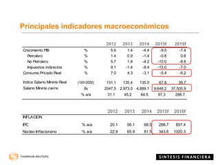 2012 2013 2014 2015f 2016f
INFLACION
IPC % a/a 20.1 56.1 68.5 288.7 857.4
Núcleo Inflacionario % a/a 22.9 65.9 81.5 343.6 1020.3
Principales indicadores macroeconómicos
2012 2013 2014 2015f 2016f
Crecimiento PIB % 5.6 1.4 -4.4 -9.5 -7.4
Petrolero % 1.4 0.9 -1.4 -0.8 0.8
No Petrolero % 5.7 1.8 -4.2 -10.0 -8.8
Impuestos indirectos % 9.1 -1.4 -8.4 -15.0 -7.0
Consumo Privado Real % 7.0 4.3 -3.1 -5.4 -6.2
Empleo Informal % 55.6 56.4 57.3 - -
Indice Salario Minimo Real (100=2000) 131.1 135.4 135.0 67.8 39.7
Salario Mínimo cierre Bs 2047.5 2,973.0 4,889.1 9,648.2 37,505.9
% a/a 31.1 45.2 64.5 97.3 288.7
 