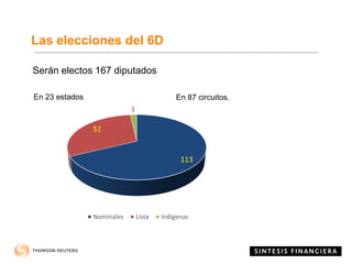 Las elecciones del 6D
En 87 circuitos.
113
51
3
Nominales Lista Indígenas
En 23 estados
Serán electos 167 diputados
 