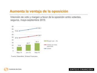 Aumenta la ventaja de la oposición
14.6
22.7
28.2
47.8
56.7
73.6
84.1
0
10
20
30
40
50
60
70
80
90
May-15 Jun-15 Sep-15
Margen opo - ofic
Votará con toda
seguridad
Votará
Intención de voto y margen a favor de la oposición entre votantes
seguros, mayo-septiembre 2015
Fuente: Datanálisis, Síntesis Financiera
 