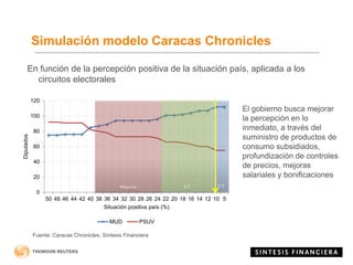 16
En función de la percepción positiva de la situación país, aplicada a los
circuitos electorales
Simulación modelo Caracas Chronicles
0
20
40
60
80
100
120
50 48 46 44 42 40 38 36 34 32 30 28 26 24 22 20 18 16 14 12 10 5
Diputados
Situación positiva país (%)
MUD PSUV
Mayoría 3/5 2/3
El gobierno busca mejorar
la percepción en lo
inmediato, a través del
suministro de productos de
consumo subsidiados,
profundización de controles
de precios, mejoras
salariales y bonificaciones
Fuente: Caracas Chronicles, Síntesis Financiera
 