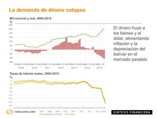 La demanda de dinero colapsa
El dinero huye a
los bienes y el
dólar, alimentando
inflación y la
depreciación del
bolívar en el
mercado paralelo
-140
-120
-100
-80
-60
-40
-20
0
13579111357911135791113579111357911135791113579111357911135791113579111357911135
2004 2005 2006 2007 2008 2009 2010 2011 2012 2013 2014 2015
Depósitos de Ahorro Activa
Tasas de interés reales, 2004-2015
%
M2 nominal y real, 2004-2015
%
-60
-40
-20
0
20
40
60
80
100
120
E MM J S N E MM J S N E MM J S N E MM J S N E MM J S N E MM J S N E MM J S
2009 2010 2011 2012 2013 2014 2015
 