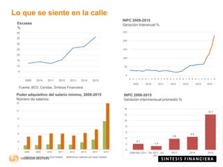 2.1
1.3
3.8
4.4
12.1
0
2
4
6
8
10
12
14
2008-Nov 2011 Dic 2011 -Jun
2012
2013 2014 2015
Inflación intermensual promedio
6
Lo que se siente en la calle
-
5
10
15
20
25
30
35
40
2009 2010 2011 2012 2013 2014 2015
1
3
5
7
9
11
13
2008 2009 2010 2011 2012 2013 2014 2015
Minimum salaries per food basket Minimum salaries per basic basket
0
50
100
150
200
250
e a j o e a j o e a j o e a j o e a j o e a j o e a j o
2009 2010 2011 2012 2013 2014 2015
Escasez
%
INPC 2009-2015
Variación Interanual %
Poder adquisitivo del salario mínimo, 2008-2015
Número de salarios
INPC 2008-2015
Variación intermensual promedio %
Fuente: BCV, Cendas, Síntesis Financiera
 