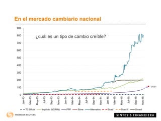 0
100
200
300
400
500
600
700
800
900
Jan-13
Mar-13
May-13
Jul-13
Sep-13
Nov-13
Jan-14
Mar-14
May-14
Jul-14
Sep-14
Nov-14
Jan-15
Mar-15
May-15
Jul-15
Sep-15
Nov-15
TC Oficial Implícito (M2/RIN) PPP Sitme Alternativo Sicad I Sicad II Simadi
En el mercado cambiario nacional
¿cuál es un tipo de cambio creíble?
PPP
 