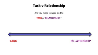 Task v Relationship
Are you more focused on the
or ?
Robert R. Blake and Jane Mouton outlined in their Managerial Grid mod...